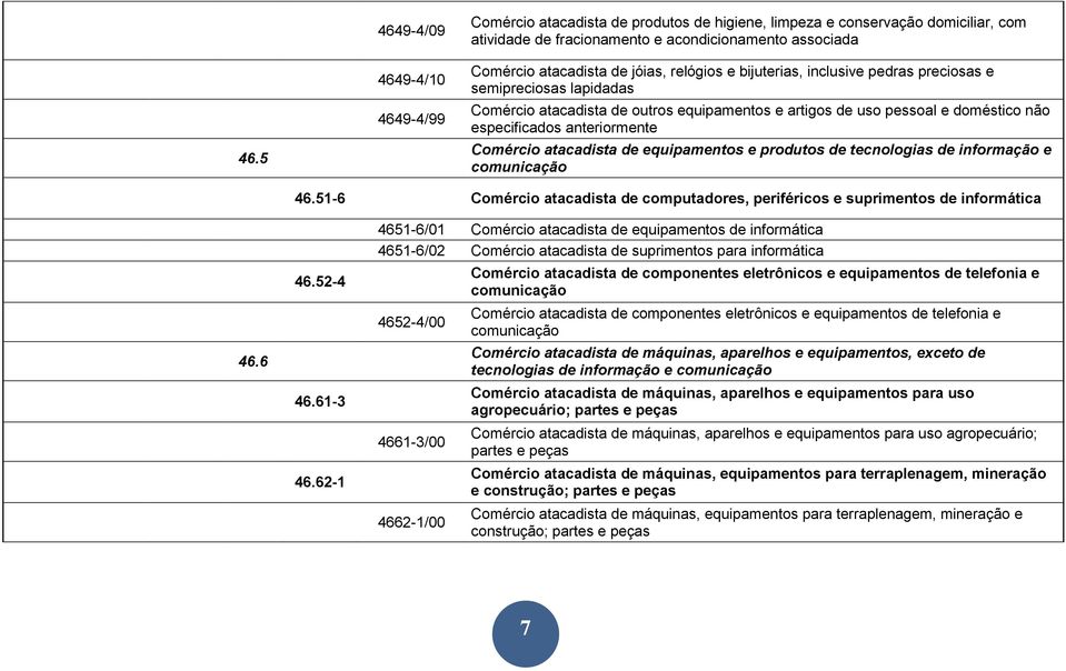 Comércio atacadista de equipamentos e produtos de tecnologias de informação e comunicação 46.51-6 Comércio atacadista de computadores, periféricos e suprimentos de informática 46.6 46.52-4 46.61-3 46.