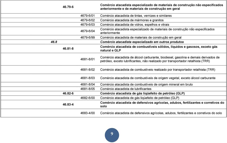 especificados anteriormente 4679-6/99 Comércio atacadista de materiais de construção em geral 46.8 Comércio atacadista especializado em outros produtos 46.