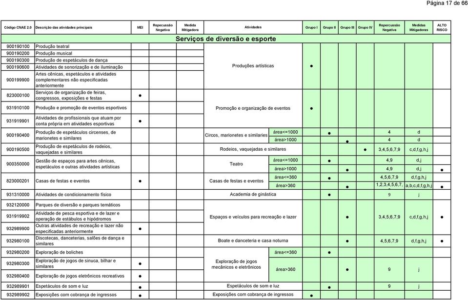 931919901 900190400 900190500 900350000 de profissionais que atuam por conta própria em atividades esportivas Produção de espetáculos circenses, de marionetes e similares Produção de espetáculos de