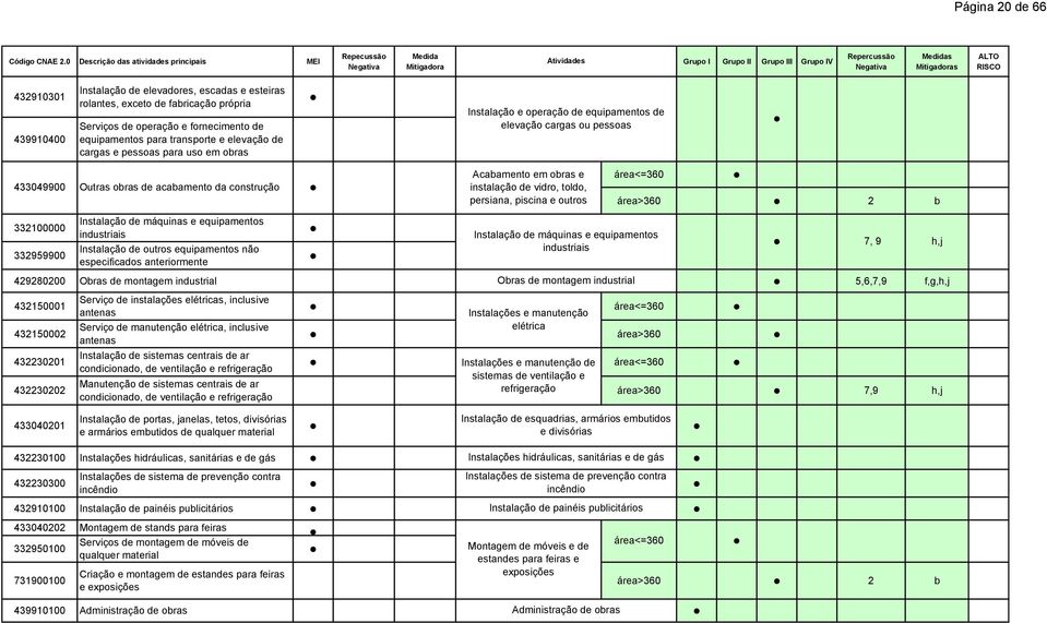 especificados anteriormente área<=360 2 b 429280200 Obras de montagem industrial Obras de montagem industrial 5,6,7,9 f,g,h,j 432150001 432150002 432230201 432230202 433040201 Serviço de instalações