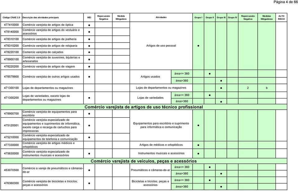 viagem 478579900 Comércio varejista de outros artigos usados área<= 360 471300100 Lojas de departamentos ou magazines Lojas de departamentos ou magazines 2 b 471300200 478900700 475120001 475210000