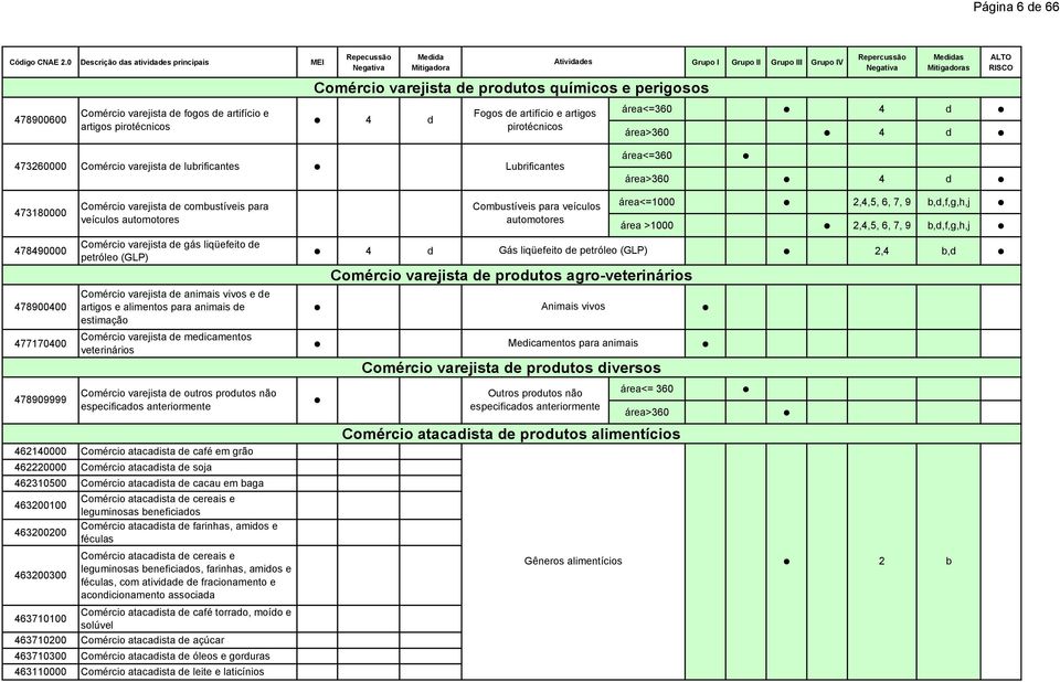 alimentos para animais de estimação Comércio varejista de medicamentos Animais vivos veterinários Medicamentos para animais Comércio varejista de produtos diversos 462140000 Comércio atacadista de