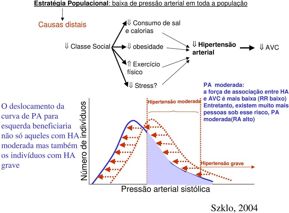 também os indivíduos com HA grave Stress?