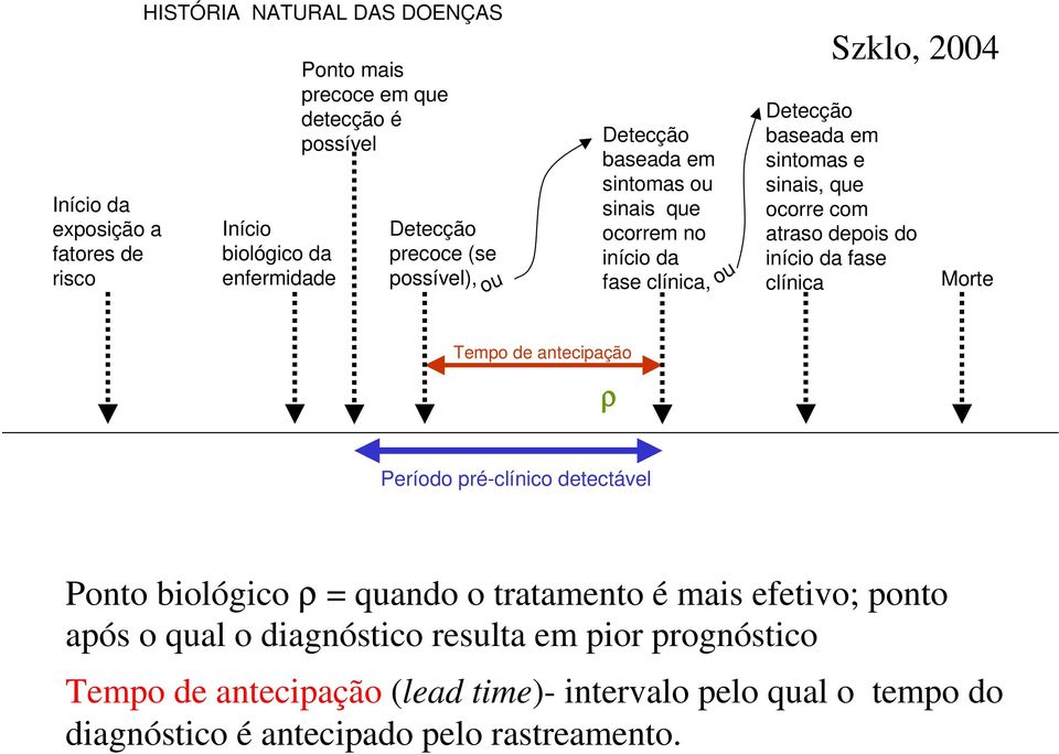 com atraso depois do início da fase clínica Morte Tempo de antecipação ρ Período pré-clínico detectável Ponto biológico ρ = quando o tratamento é mais efetivo;