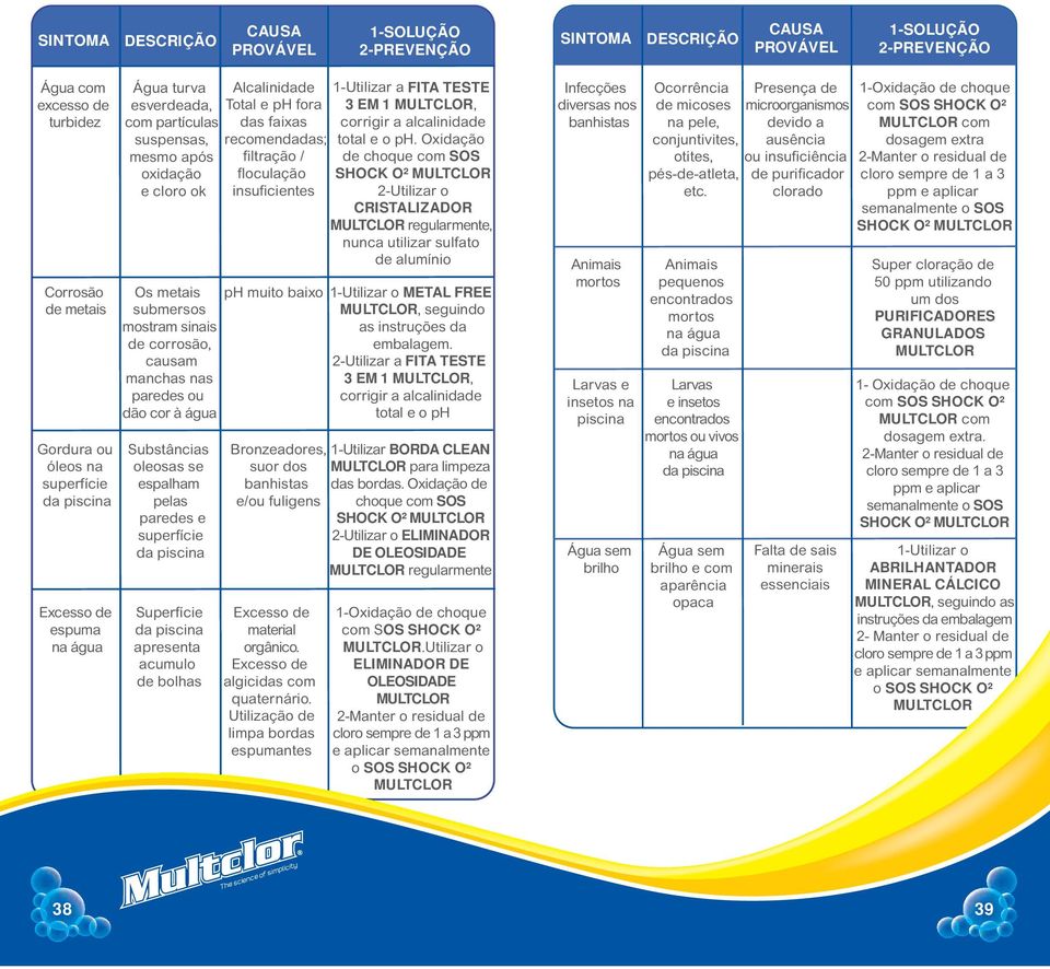 Substâncias oleosas se espalham pelas paredes e superfície da piscina Superfície da piscina apresenta acumulo de bolhas Alcalinidade Total e ph fora das faixas recomendadas; filtração / floculação