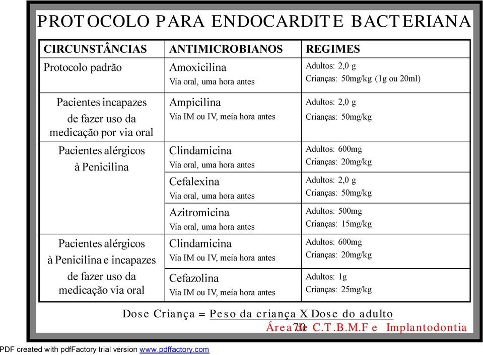 Via oral, uma hora antes Azitromicina Via oral, uma hora antes Clindamicina Via IM ou IV, meia hora antes Cefazolina Via IM ou IV, meia hora antes Adultos: 2,0 g Crianças: 50mg/kg (1g ou 20ml)