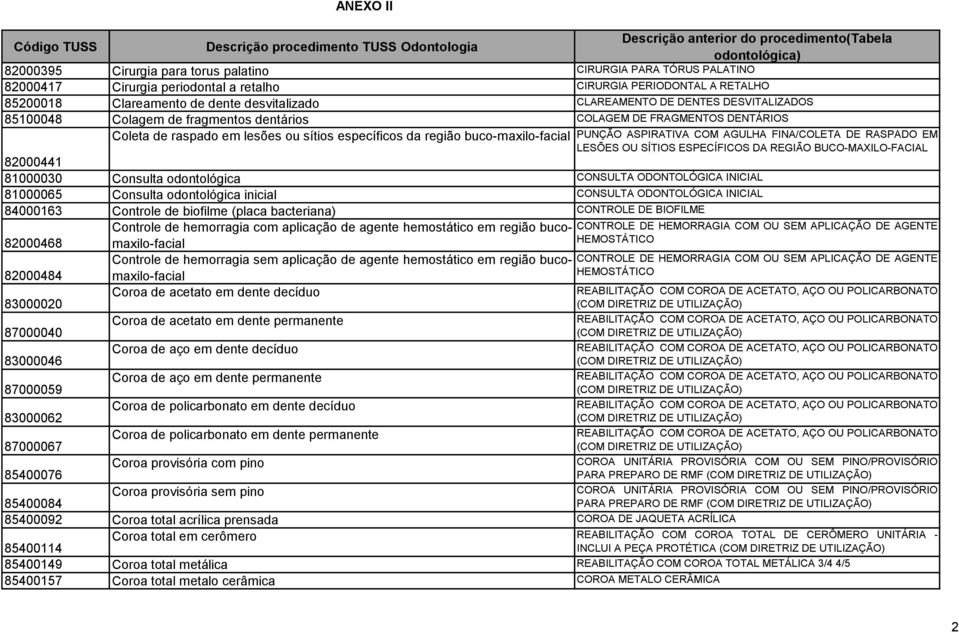 AGULHA FINA/COLETA DE RASPADO EM LESÕES OU SÍTIOS ESPECÍFICOS DA REGIÃO BUCO-MAXILO-FACIAL 82000441 81000030 Consulta odontológica CONSULTA ODONTOLÓGICA INICIAL 81000065 Consulta odontológica inicial