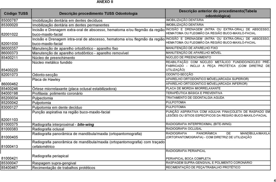 hematoma e/ou flegmão da região INCISÃO E DRENAGEM (INTRA OU EXTRA-ORAL) DE ABSCESSO, 82001030 buco-maxilo-facial HEMATOMA OU FLEGMÃO DA REGIÃO BUCO-MAXILO-FACIAL 86000357 Manutenção de aparelho
