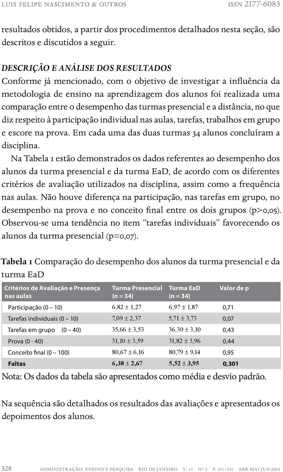 desempenho das turmas presencial e a distância, no que diz respeito à participação individual nas aulas, tarefas, trabalhos em grupo e escore na prova.