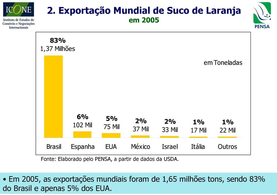 Israel Itália Outros Fonte: Elaborado pelo PENSA, a partir de dados da USDA.