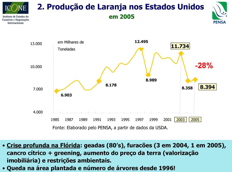 Produção de Laranja nos Estados Unidos em 2005 13.000 em Milhares de Toneladas 12.495 11.734 10.000-28% 8.989 8.178 7.000 8.