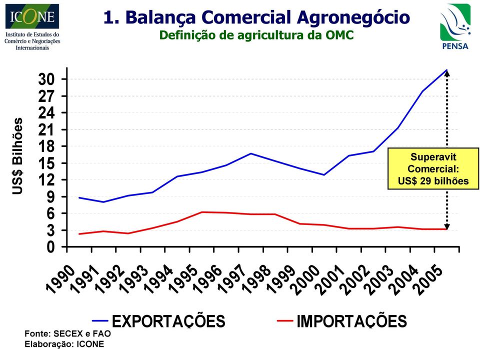 Elaboração: ICONE 1993 EXPORTAÇÕES 1994 1995 1996 1997 1998 1999 2000