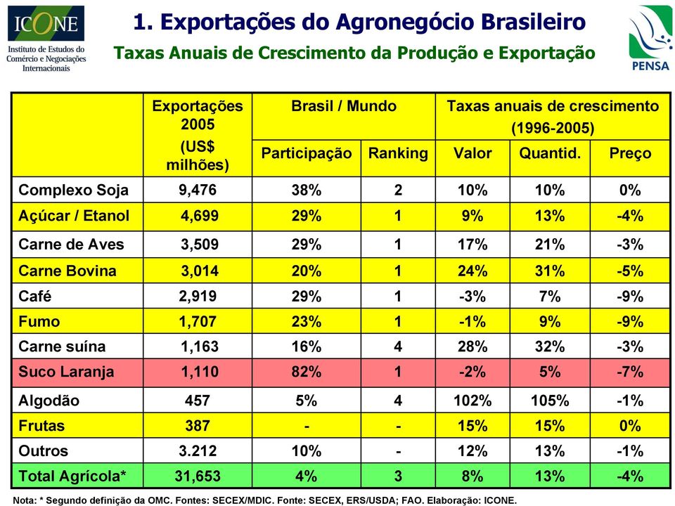 Preço Complexo Soja 9,476 38% 2 10% 10% 0% Açúcar / Etanol 4,699 29% 1 9% 13% -4% Carne de Aves 3,509 29% 1 17% 21% -3% Carne Bovina 3,014 20% 1 24% 31% -5% Café 2,919 29% 1-3% 7%