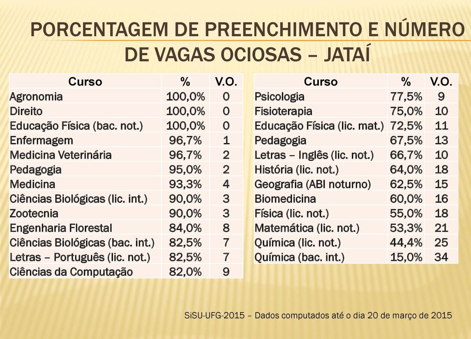 ) 90,0% 3 Zootecnia 90,0% 3 Engenharia Florestal 84,0% 8 Ciências Biológicas (bac. int.) 82,5% 7 Letras Português (lic. not.) 82,5% 7 Ciências da Computação 82,0% 9 Curso % V.O.