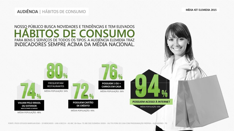 MÉDIA POPULAÇÃO: 44% POSSUEM ACESSO À INTERNET MÉDIA POPULAÇÃO: 60% FONTE: IPSOS ESTUDOS MARPLAN EGM 19 MERCADOS