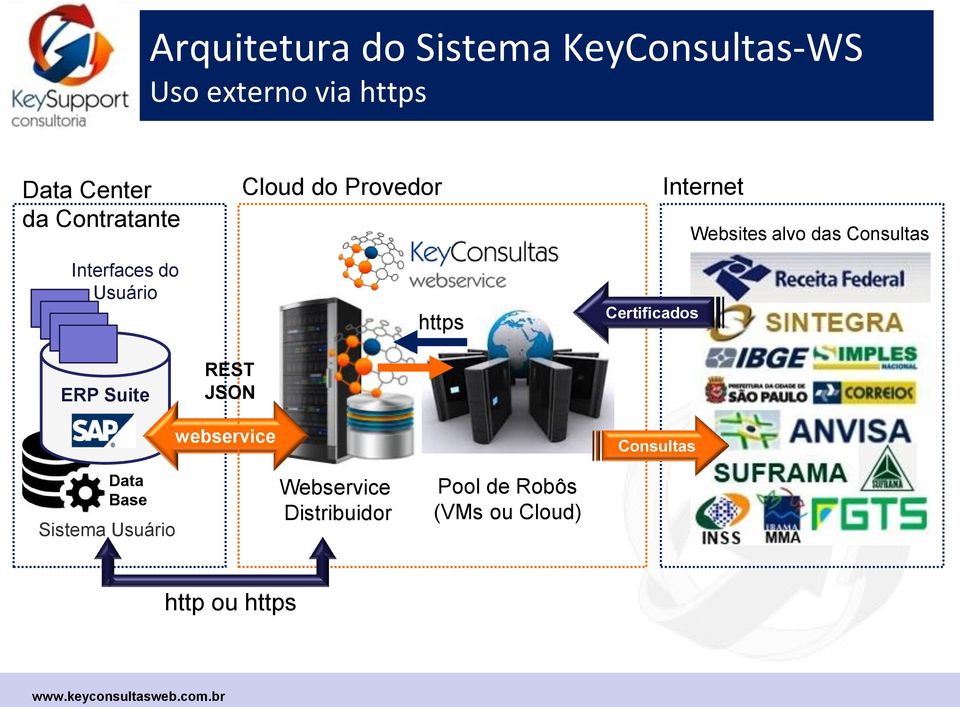 Certificados Internet Websites alvo das Consultas webservice Consultas Data Base