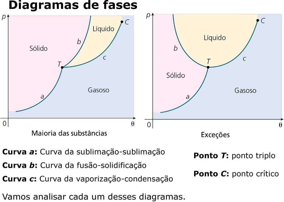 fusão-solidificação Curva c: Curva da