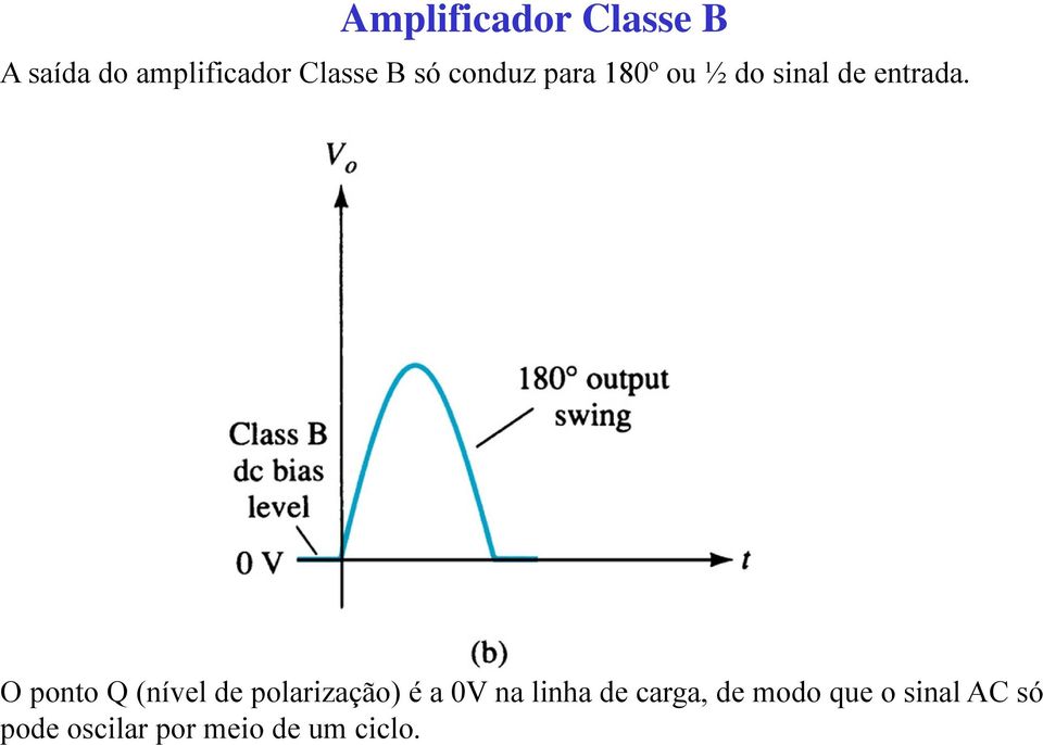 O ponto Q (nível de polarização) é a 0V na linha de