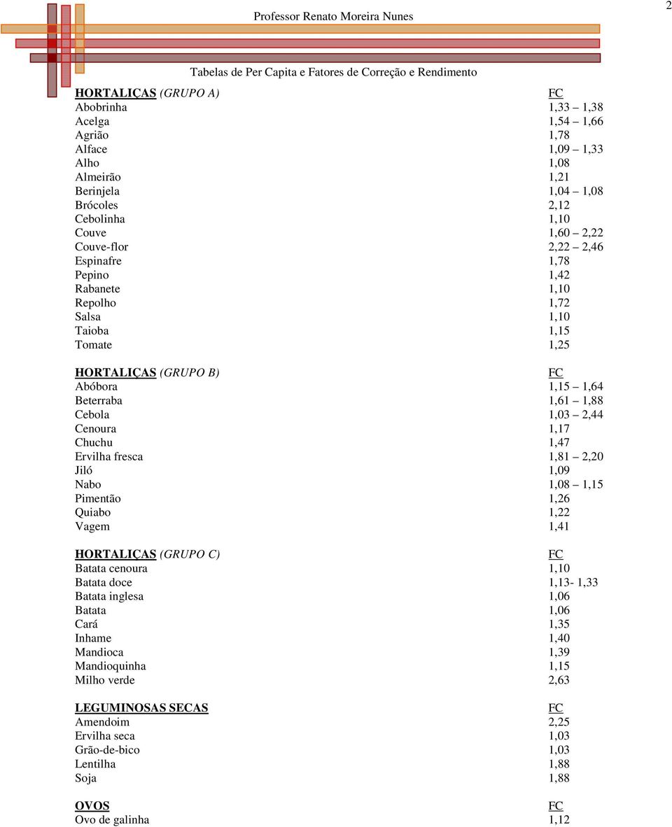 1,17 Chuchu 1,47 Ervilha fresca 1,81 2, Jiló 1,09 Nabo 1,08 1, Pimentão 1,26 Quiabo 1,22 Vagem 1,41 HORTALIÇAS (GRUPO C) Batata cenoura 1, Batata doce 1,13-1,33 Batata inglesa 1,06