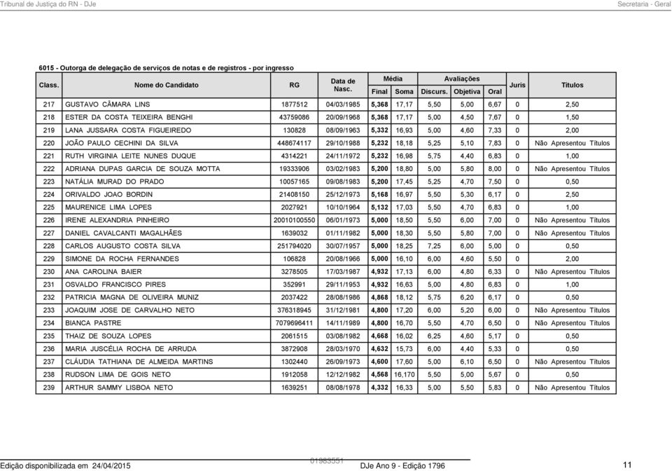 24/11/1972 5,232 16,98 5,75 4,40 6,83 0 1,00 222 ADRIANA DUPAS GARCIA DE SOUZA MOTTA 19333906 03/02/1983 5,200 18,80 5,00 5,80 8,00 0 Não Apresentou 223 NATÁLIA MURAD DO PRADO 10057165 09/08/1983