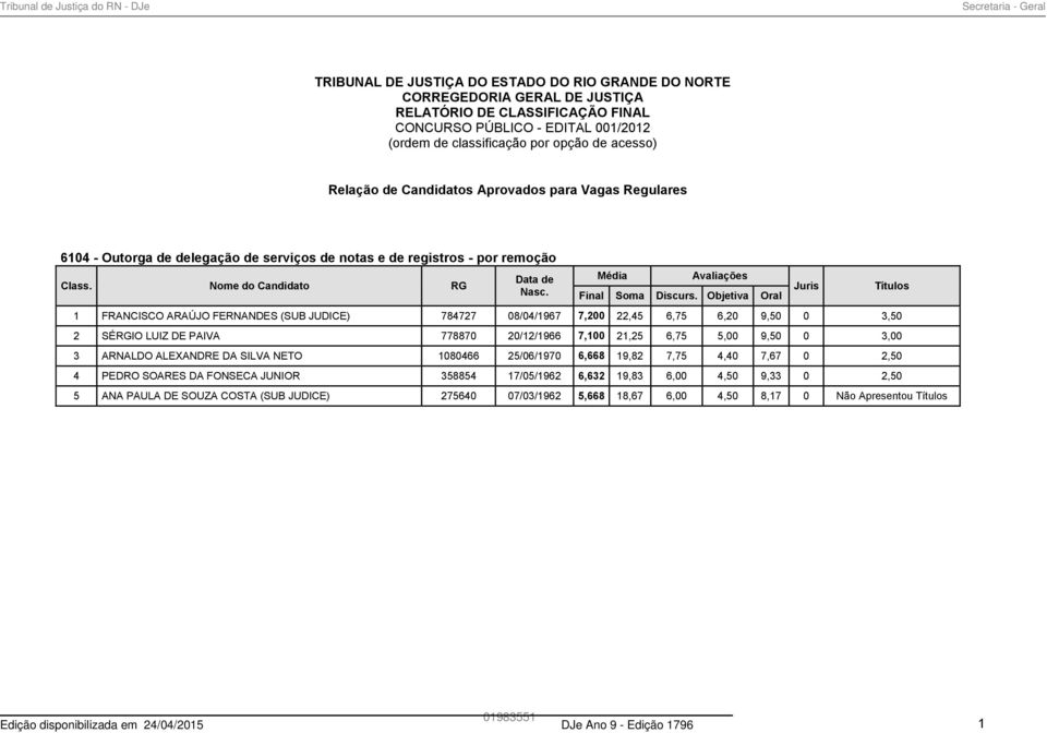 22,45 6,75 6,20 9,50 0 3,50 2 SÉRGIO LUIZ DE PAIVA 778870 20/12/1966 7,100 21,25 6,75 5,00 9,50 0 3,00 3 ARNALDO ALEXANDRE DA SILVA NETO 1080466 25/06/1970 6,668 19,82 7,75 4,40 7,67 0 2,50 4 PEDRO