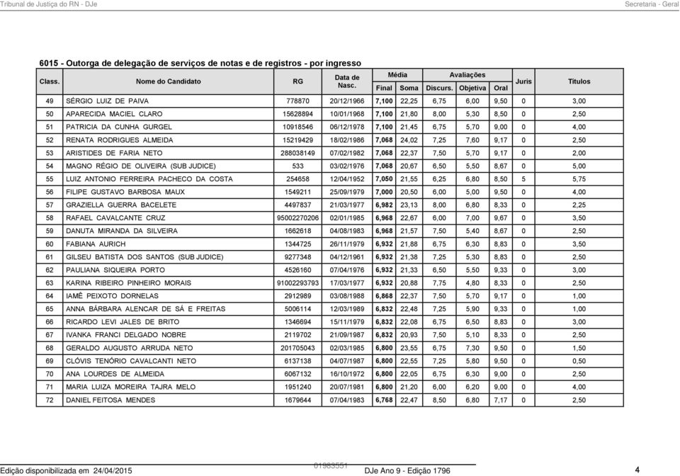 9,17 0 2,00 54 MAGNO RÉGIO DE OLIVEIRA (SUB JUDICE) 533 03/02/1976 7,068 20,67 6,50 5,50 8,67 0 5,00 55 LUIZ ANTONIO FERREIRA PACHECO DA COSTA 254658 12/04/1952 7,050 21,55 6,25 6,80 8,50 5 5,75 56