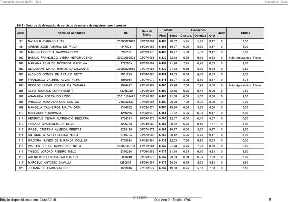 18/12/1984 6,432 21,98 7,25 6,40 8,33 0 1,00 102 CLAUDIANY MARIA RAMOS CAVALCANTE 20000023680 24/01/1986 6,432 21,13 6,50 5,30 9,33 0 0,50 103 ALCINDO GOMES DE ARAUJO NETO 1631225 13/06/1980 6,432