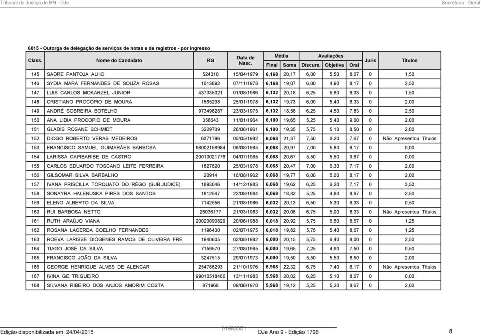 6,25 4,50 7,83 0 2,50 150 ANA LIDIA PROCOPIO DE MOURA 358643 11/01/1964 6,100 19,65 5,25 5,40 9,00 0 2,00 151 GLADIS ROSANE SCHMIDT 3229709 26/06/1961 6,100 19,35 5,75 5,10 8,50 0 2,00 152 DIOGO