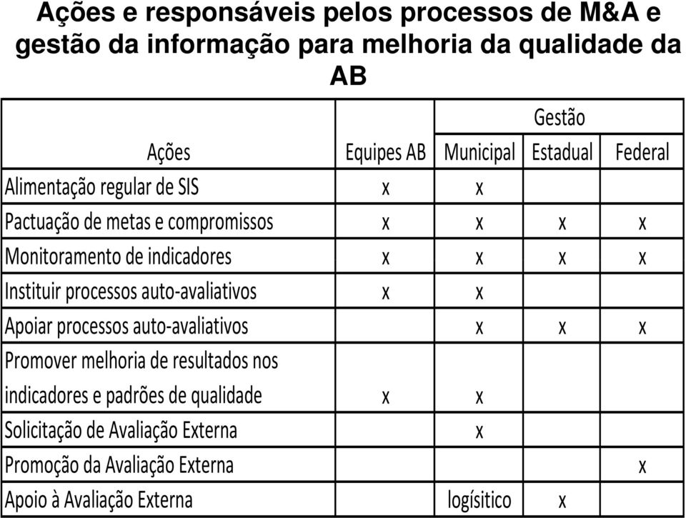 x x x Instituir processos auto-avaliativos x x Apoiar processos auto-avaliativos x x x Promover melhoria de resultados nos