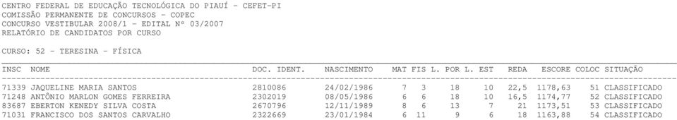 71248 ANTÔNIO MARLON GOMES FERREIRA 2302019 08/05/1986 6 6 18 10 16,5 1174,77 52 CLASSIFICADO 83687 EBERTON KENEDY