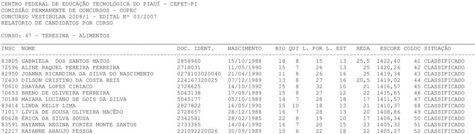 42 CLASSIFICADO 82950 JOANNA RICARDINA DA SILVA DO NASCIMENTO 0278103020040 21/04/1990 11 8 26 16 25 1419,34 43 CLASSIFICADO 72433 DILSON CRISTINO DA COSTA REIS 224167320025 07/12/1989 13 8 27 16