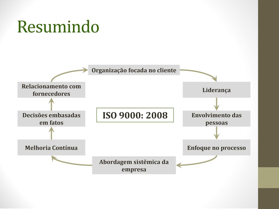 ISO 9000: 2008 Envolvimento das pessoas Melhoria