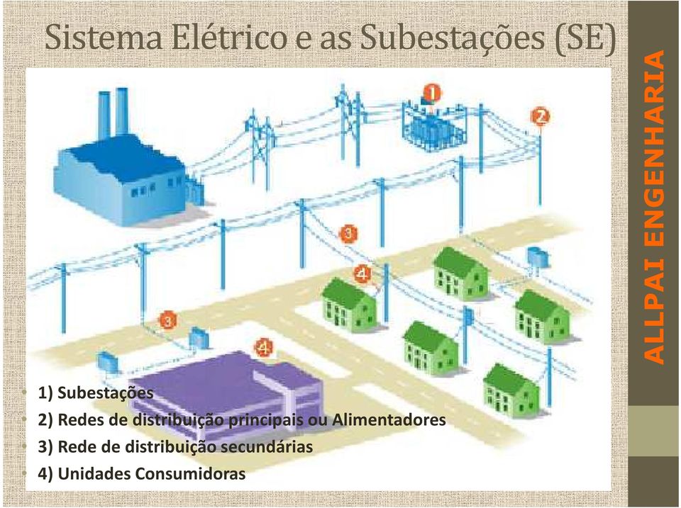 principais ou Alimentadores 3) Rede de