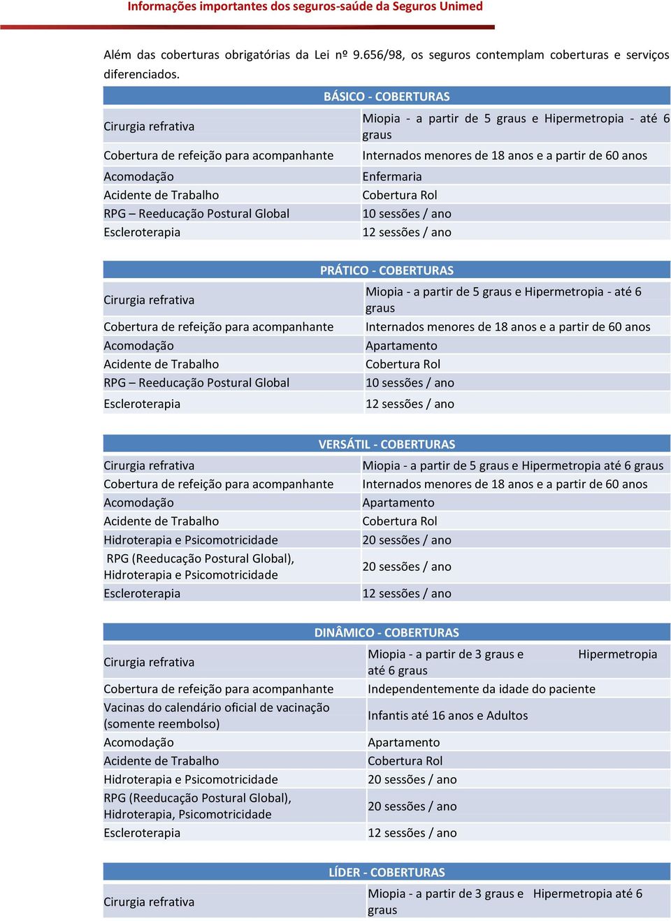 anos Enfermaria 10 sessões / ano Cobertura de refeição para acompanhante RPG Reeducação Postural Global PRÁTICO - COBERTURAS Miopia - a partir de 5 graus e Hipermetropia - até 6 graus Internados