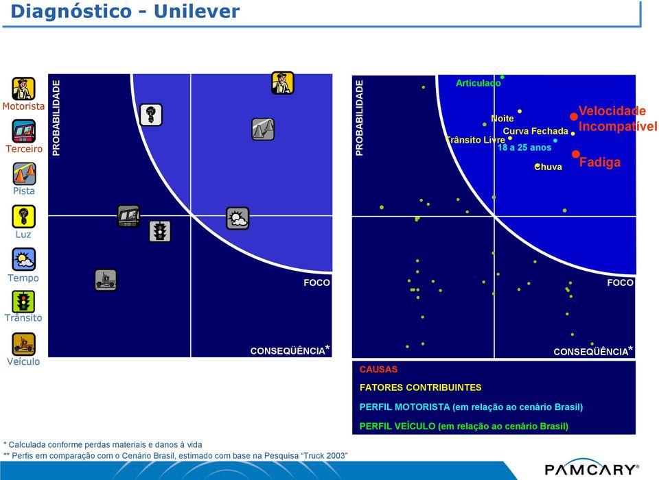 FATORES CONTRIBUINTES PERFIL MOTORISTA (em relação ao cenário Brasil) PERFIL VEÍCULO (em relação ao cenário Brasil) *