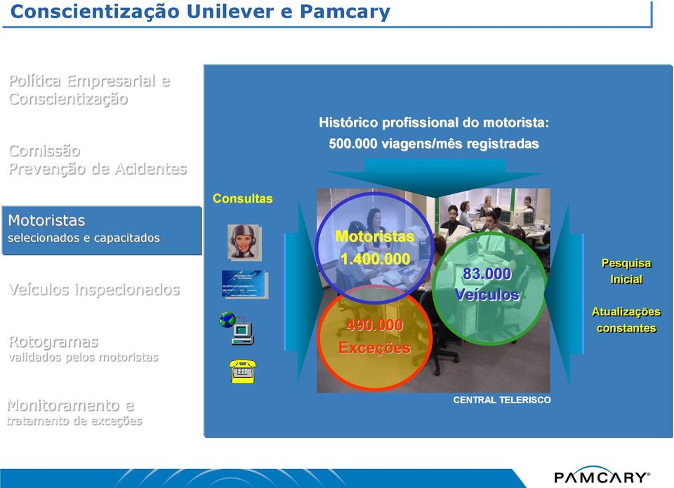 TELERISCO Histórico profissional do motorista: 500.000 viagens/mês registradas Motoristas 1.400.000 490.