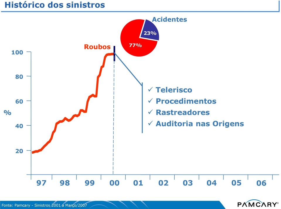 Rastreadores Auditoria nas Origens 20 97 98 99 00