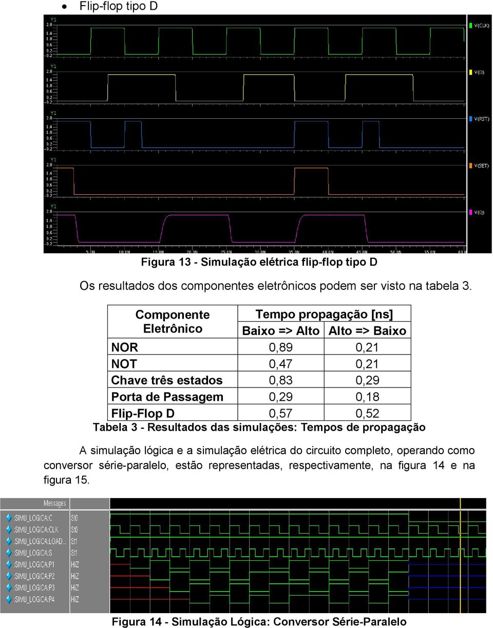 0,29 0,18 Flip-Flop D 0,57 0,52 Tabela 3 - Resultados das simulações: Tempos de propagação A simulação lógica e a simulação elétrica do circuito