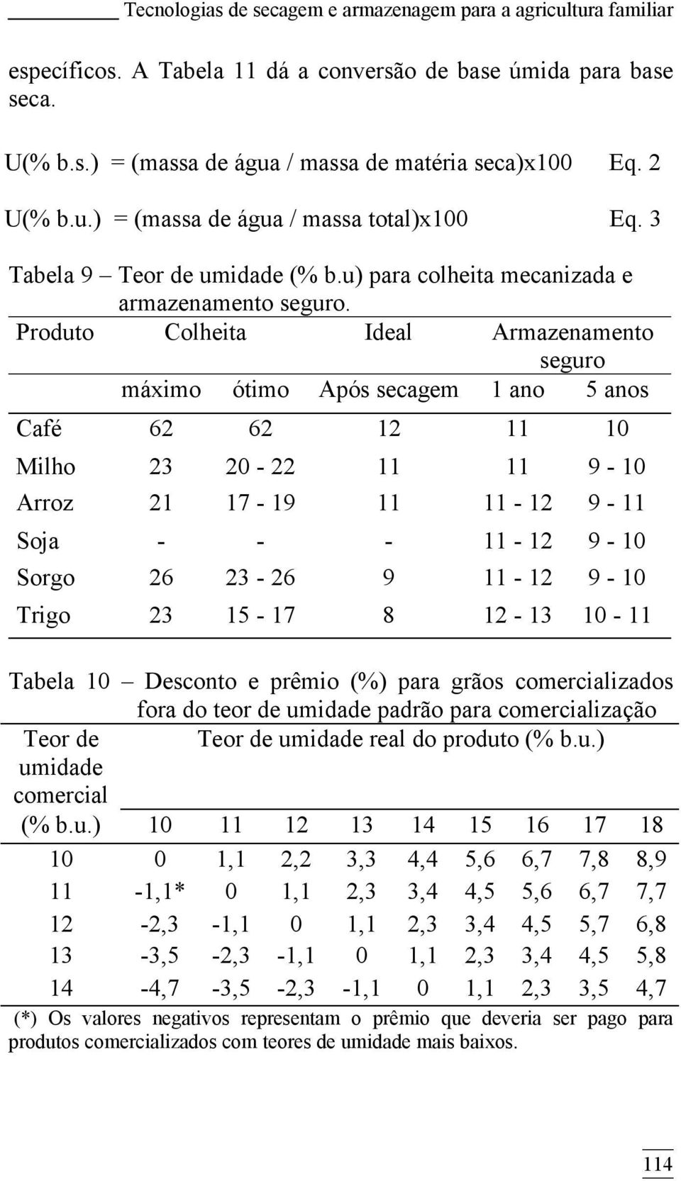 Produto Colheita Ideal Armazenamento seguro máximo ótimo Após secagem 1 ano 5 anos Café 62 62 12 11 10 Milho 23 20-22 11 11 9-10 Arroz 21 17-19 11 11-12 9-11 Soja - - - 11-12 9-10 Sorgo 26 23-26 9