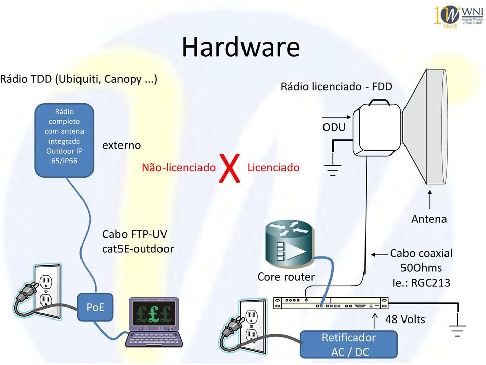 Outdoor IP 65/IP66 externo Não-licenciado X Licenciado ODU Cabo