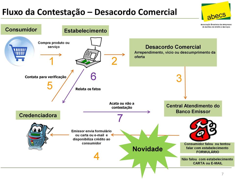 contestação 7 Central Atendimento do Banco Emissor Emissor envia formulário ou carta ou e-mail e disponibiliza crédito ao