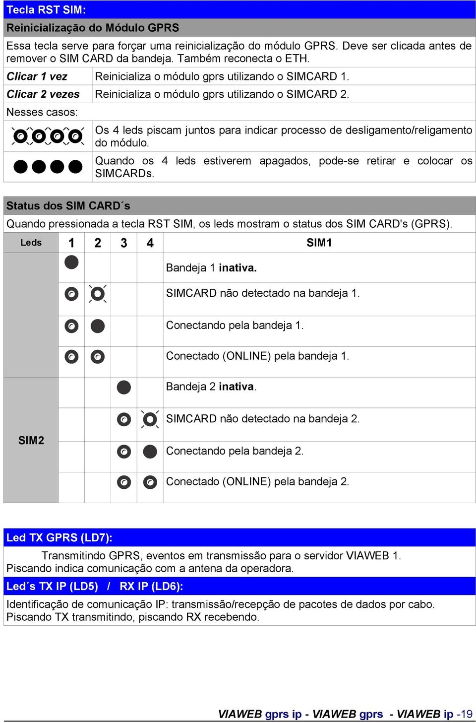 Nesses casos: Os 4 leds piscam juntos para indicar processo de desligamento/religamento do módulo. Quando os 4 leds estiverem apagados, pode-se retirar e colocar os SIMCARDs.