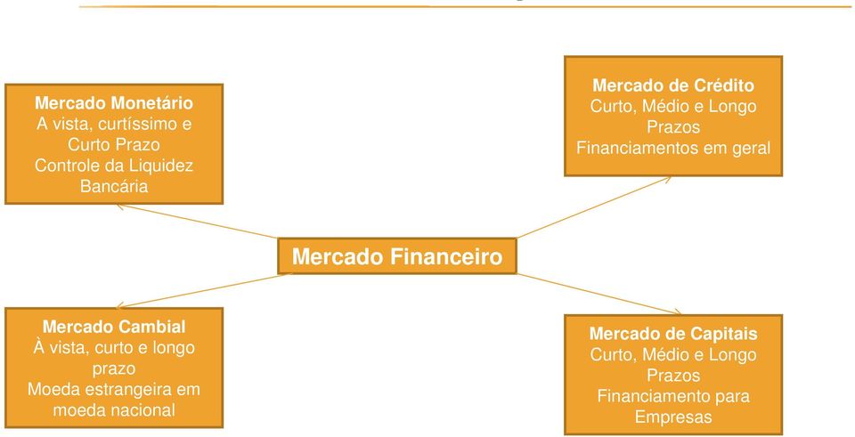 Financeiro Mercado Cambial À vista, curto e longo prazo Moeda estrangeira em