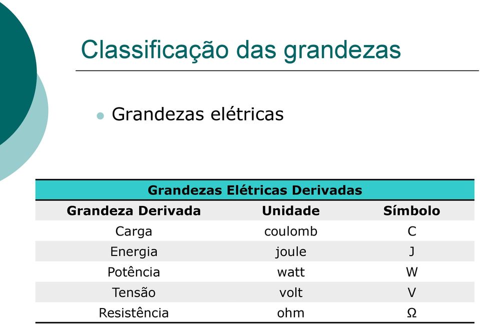 Unidade Símbolo Carga coulomb C Energia joule J