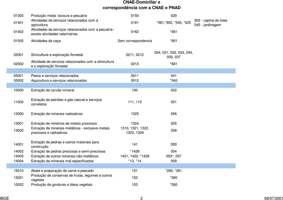 de servicos relacionados com a silvicultura e a exploração florestal 024, 031, 032, 033, 034, 035, 037 0213 *581 05001 Pesca e serviços relacionados 0511 041 05002 Aquicultura e serviços relacionados