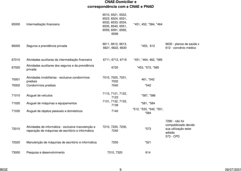 auxiliares dos seguros e da previdência privada 6720 *453, *572, *585 Atividades imobiliárias - exclusive condomínios 7010, 7020, 7031, 70001 461, *542 prediais 7032 70002 Condomínios prediais 7040