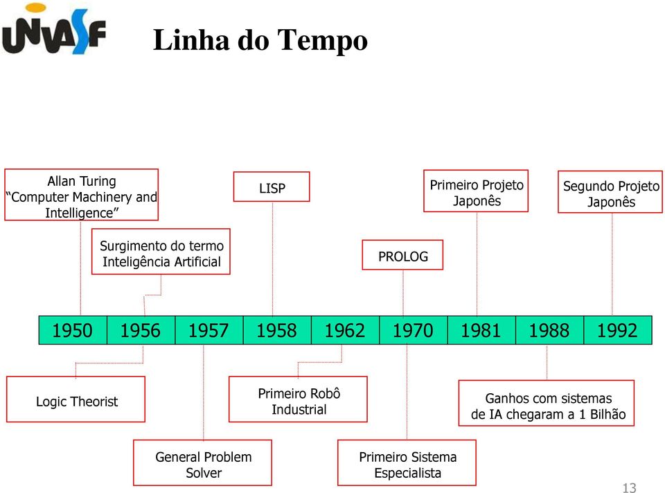 1956 1957 1958 1962 1970 1981 1988 1992 Logic Theorist Primeiro Robô Industrial Ganhos