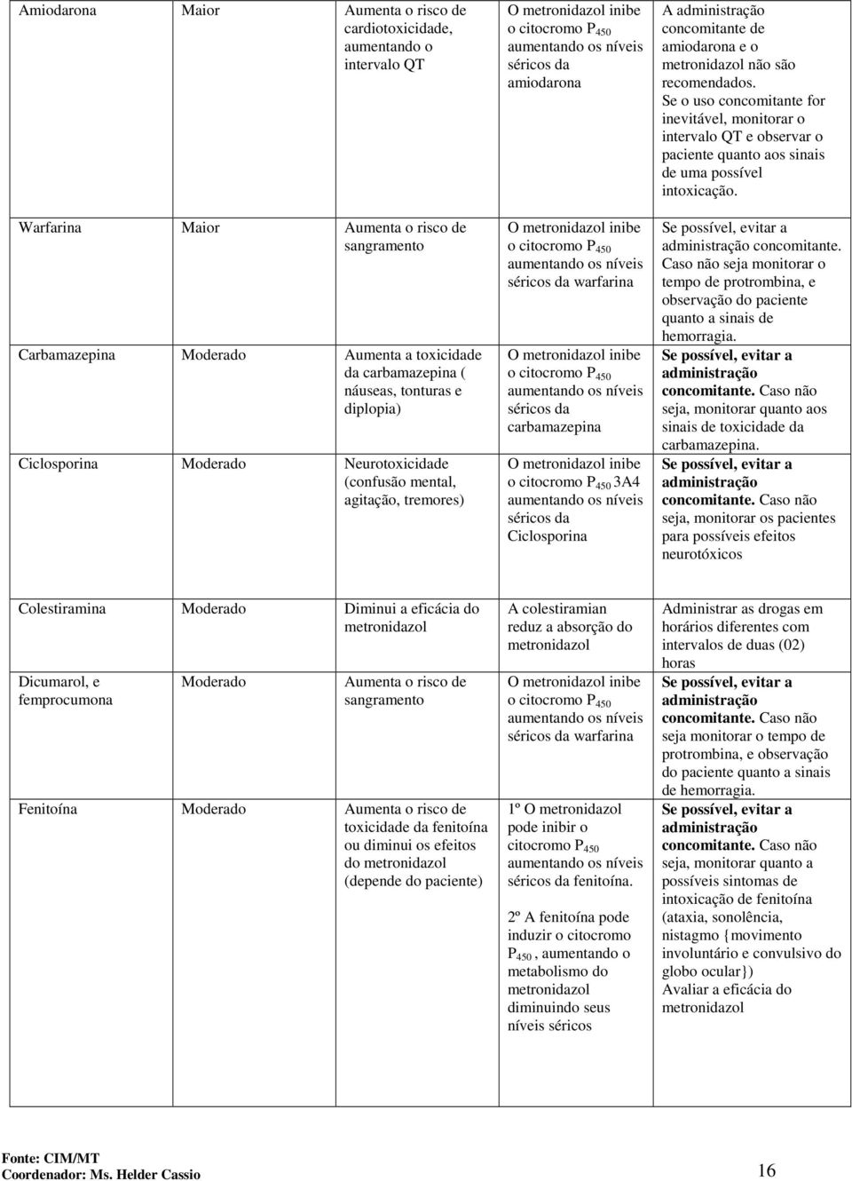 warfarina O metronidazol inibe o citocromo P 450 séricos da carbamazepina O metronidazol inibe o citocromo P 450 3A4 séricos da Ciclosporina amiodarona e o metronidazol não são recomendados.