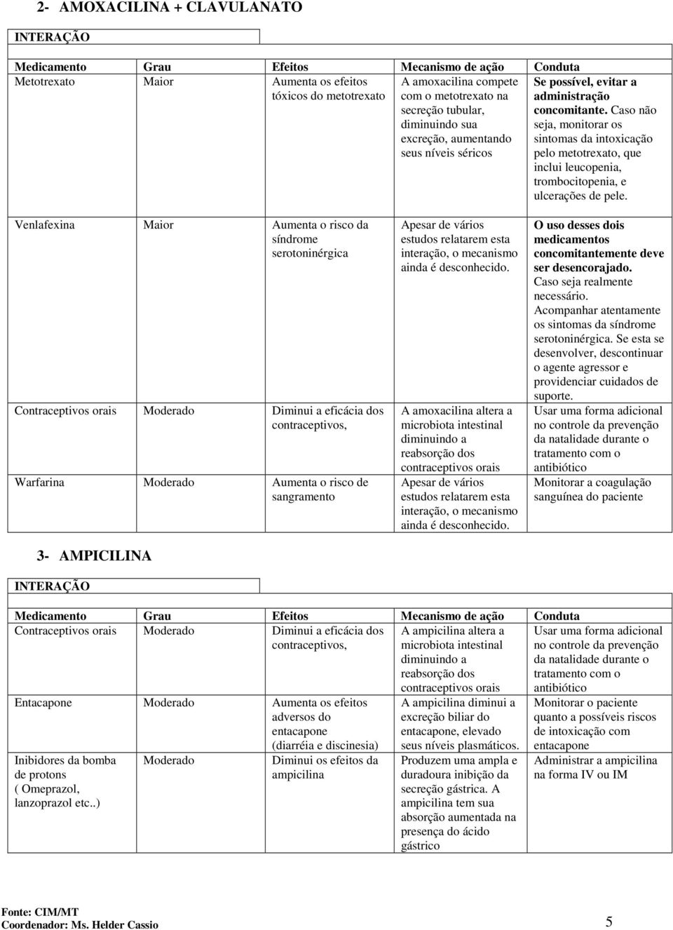 Venlafexina Maior Aumenta o risco da síndrome serotoninérgica Contraceptivos orais Moderado Diminui a eficácia dos contraceptivos, Warfarina Moderado Aumenta o risco de sangramento 3- AMPICILINA