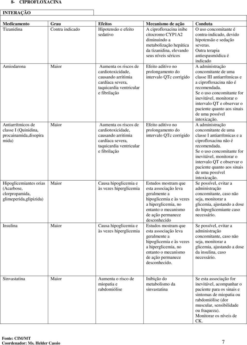 ciprofloxacina inibe citocromo CYP1A2 diminuindo a metabolização hepática da tizanidina, elevando seus níveis séricos Estudos mostram que esta associação leva geralmente a hipoglicemia e às vezes a